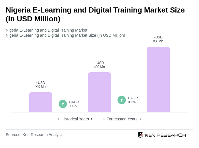 Nigeria E-Learning and Digital Training Market Size